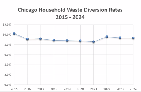 Household Waste Diversion 2015-2024